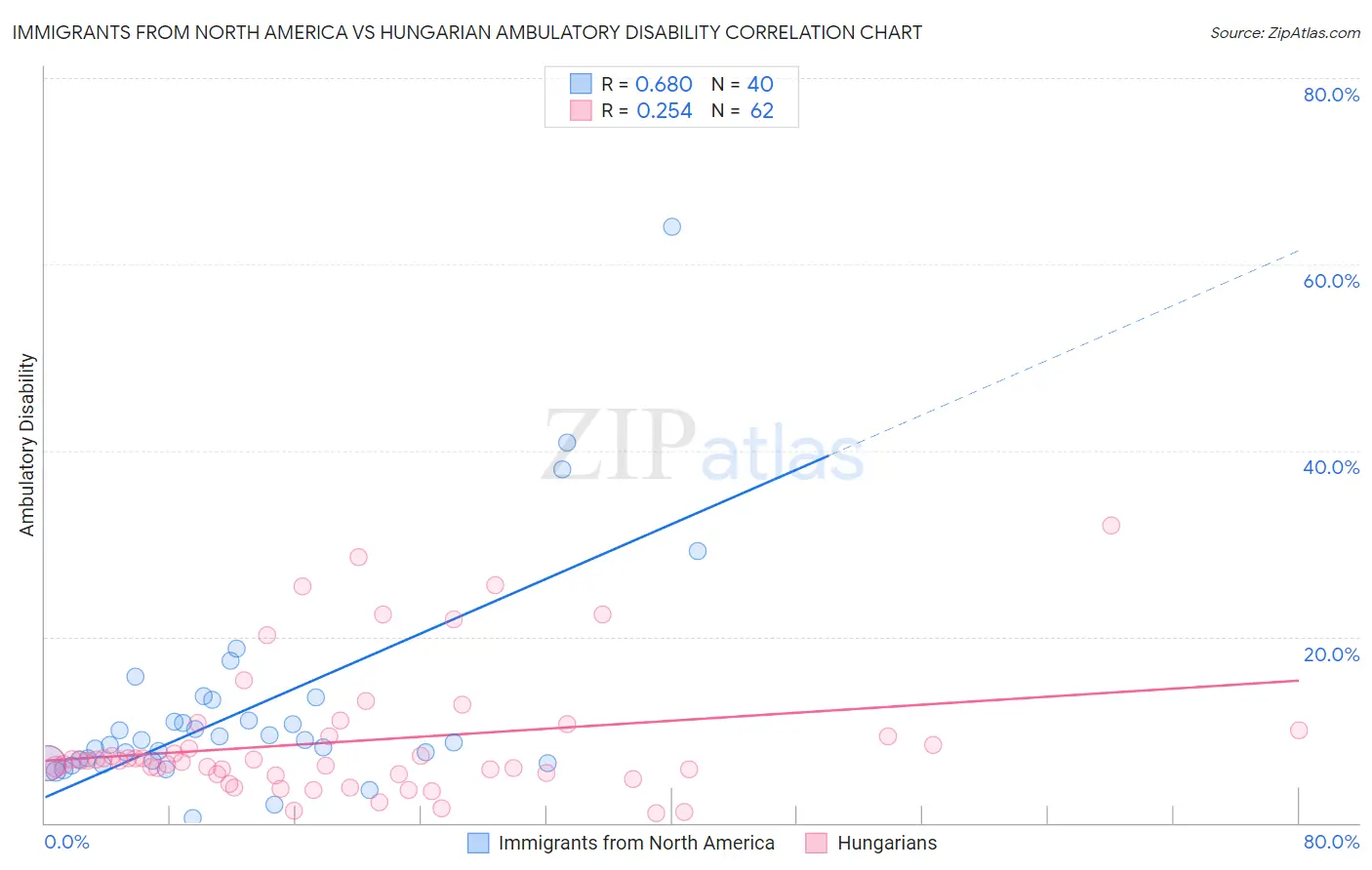 Immigrants from North America vs Hungarian Ambulatory Disability