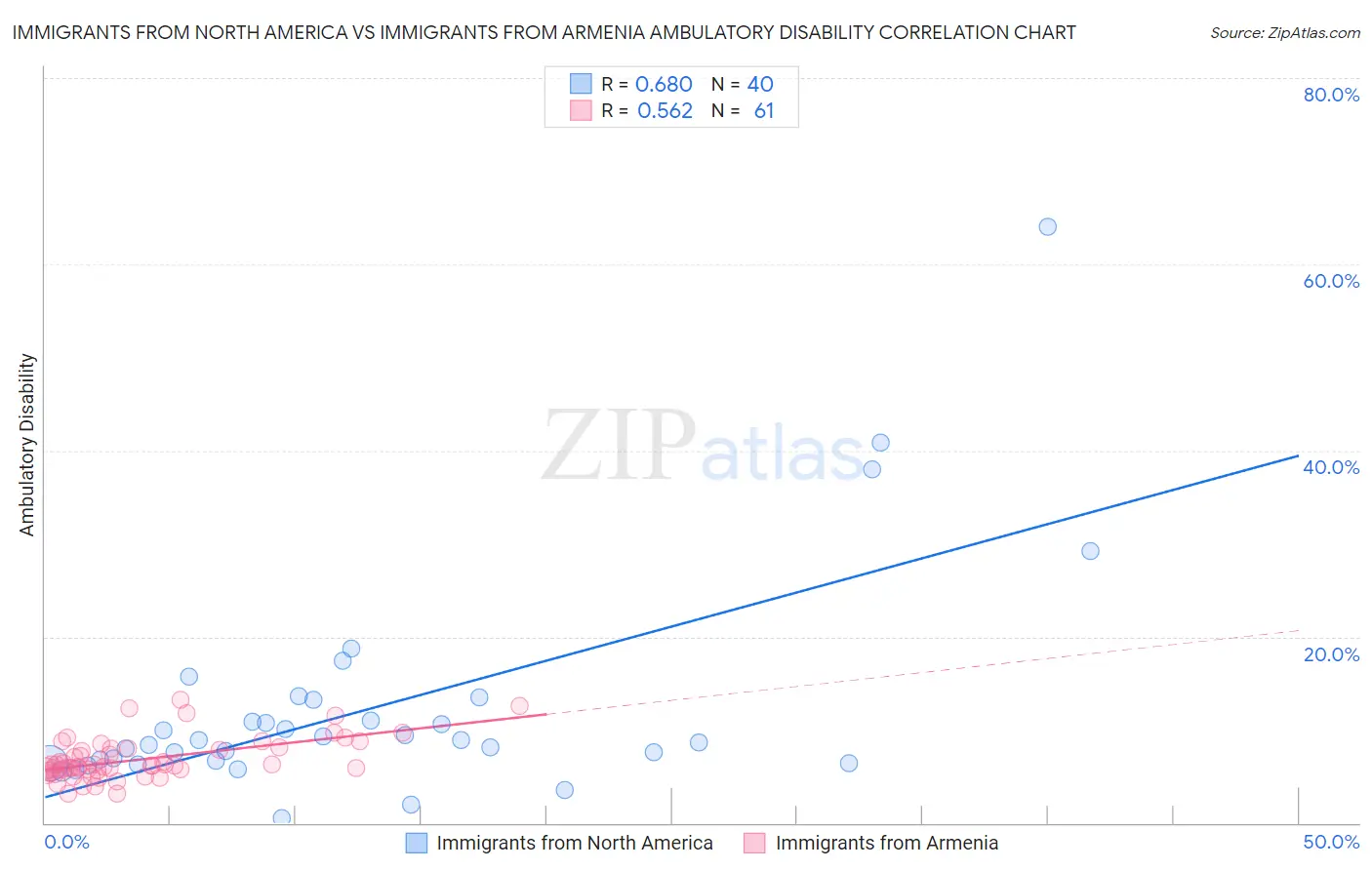 Immigrants from North America vs Immigrants from Armenia Ambulatory Disability