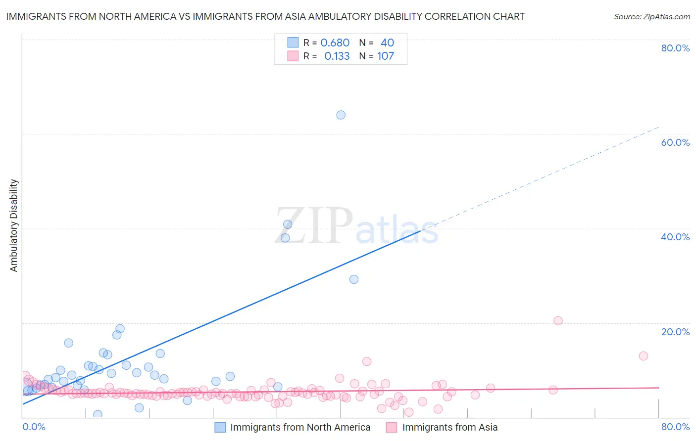 Immigrants from North America vs Immigrants from Asia Ambulatory Disability