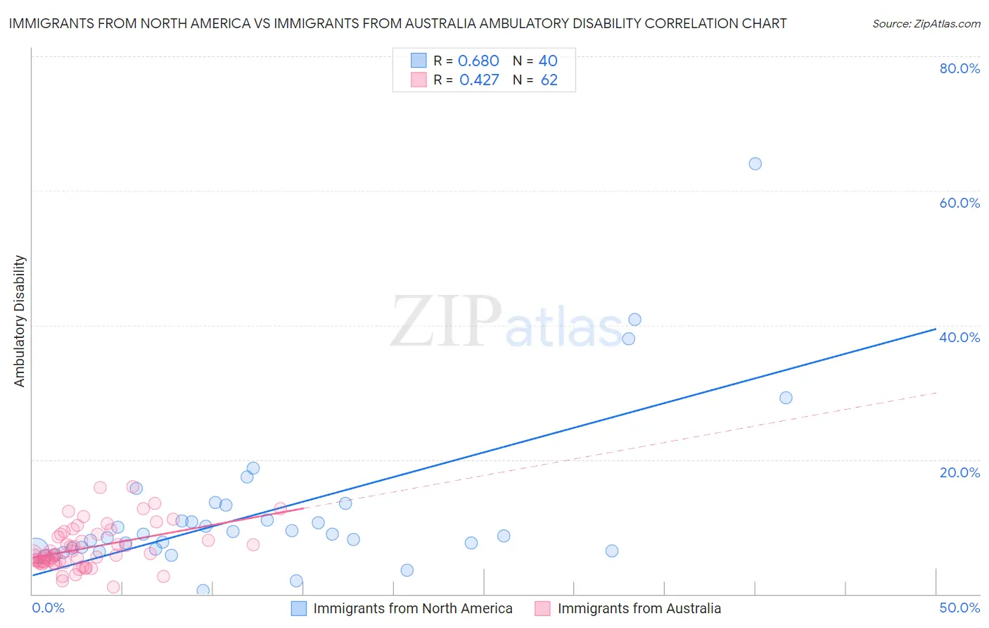 Immigrants from North America vs Immigrants from Australia Ambulatory Disability