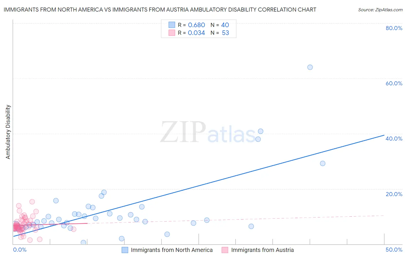 Immigrants from North America vs Immigrants from Austria Ambulatory Disability