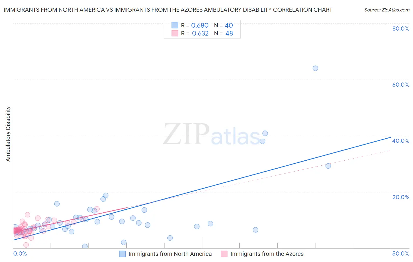 Immigrants from North America vs Immigrants from the Azores Ambulatory Disability