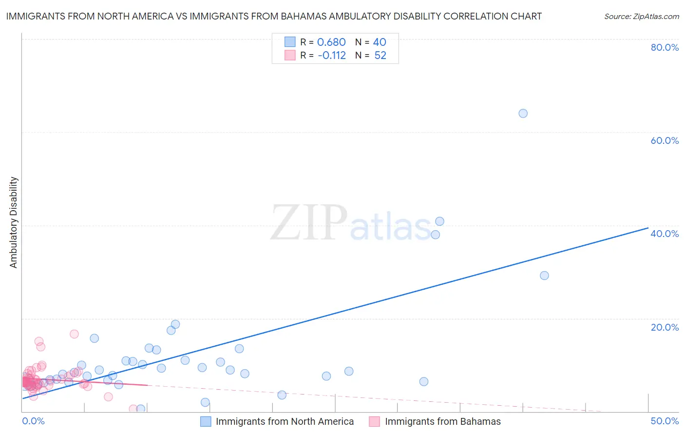 Immigrants from North America vs Immigrants from Bahamas Ambulatory Disability