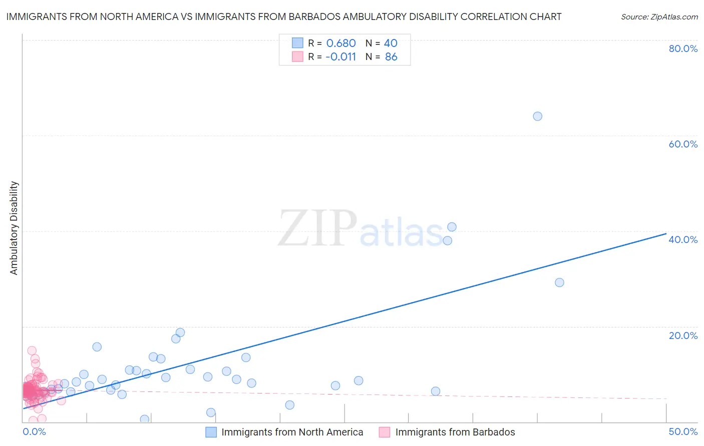 Immigrants from North America vs Immigrants from Barbados Ambulatory Disability