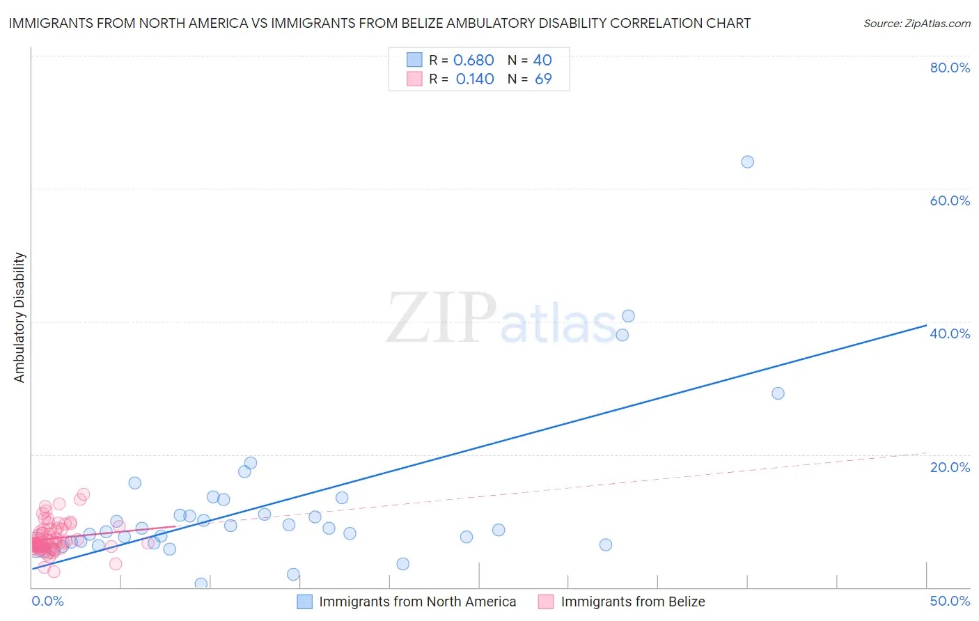 Immigrants from North America vs Immigrants from Belize Ambulatory Disability