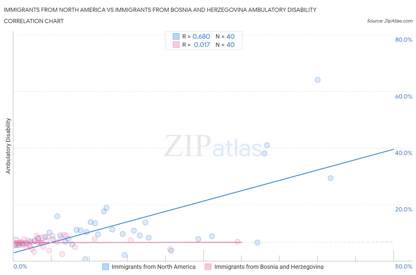Immigrants from North America vs Immigrants from Bosnia and Herzegovina Ambulatory Disability
