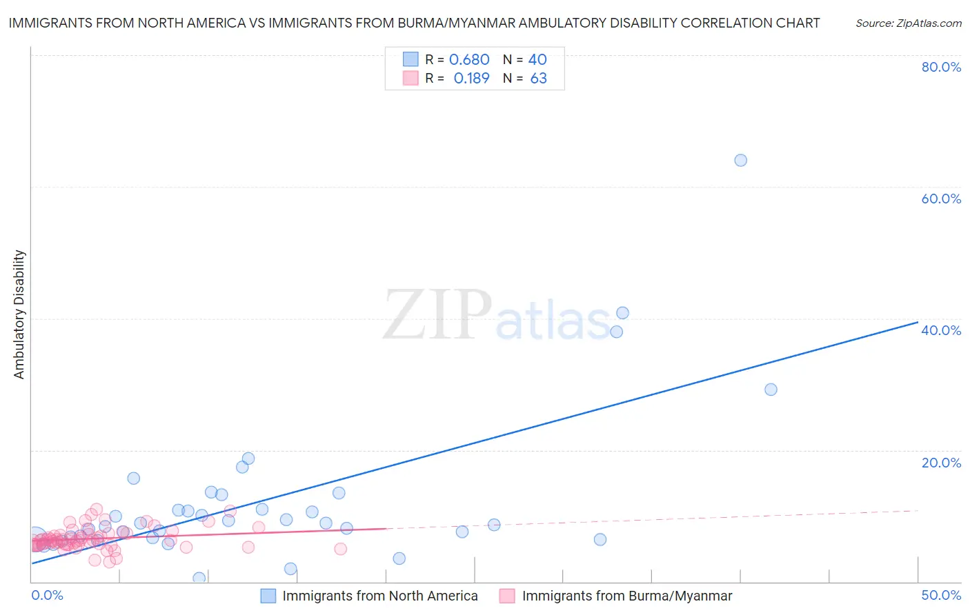 Immigrants from North America vs Immigrants from Burma/Myanmar Ambulatory Disability