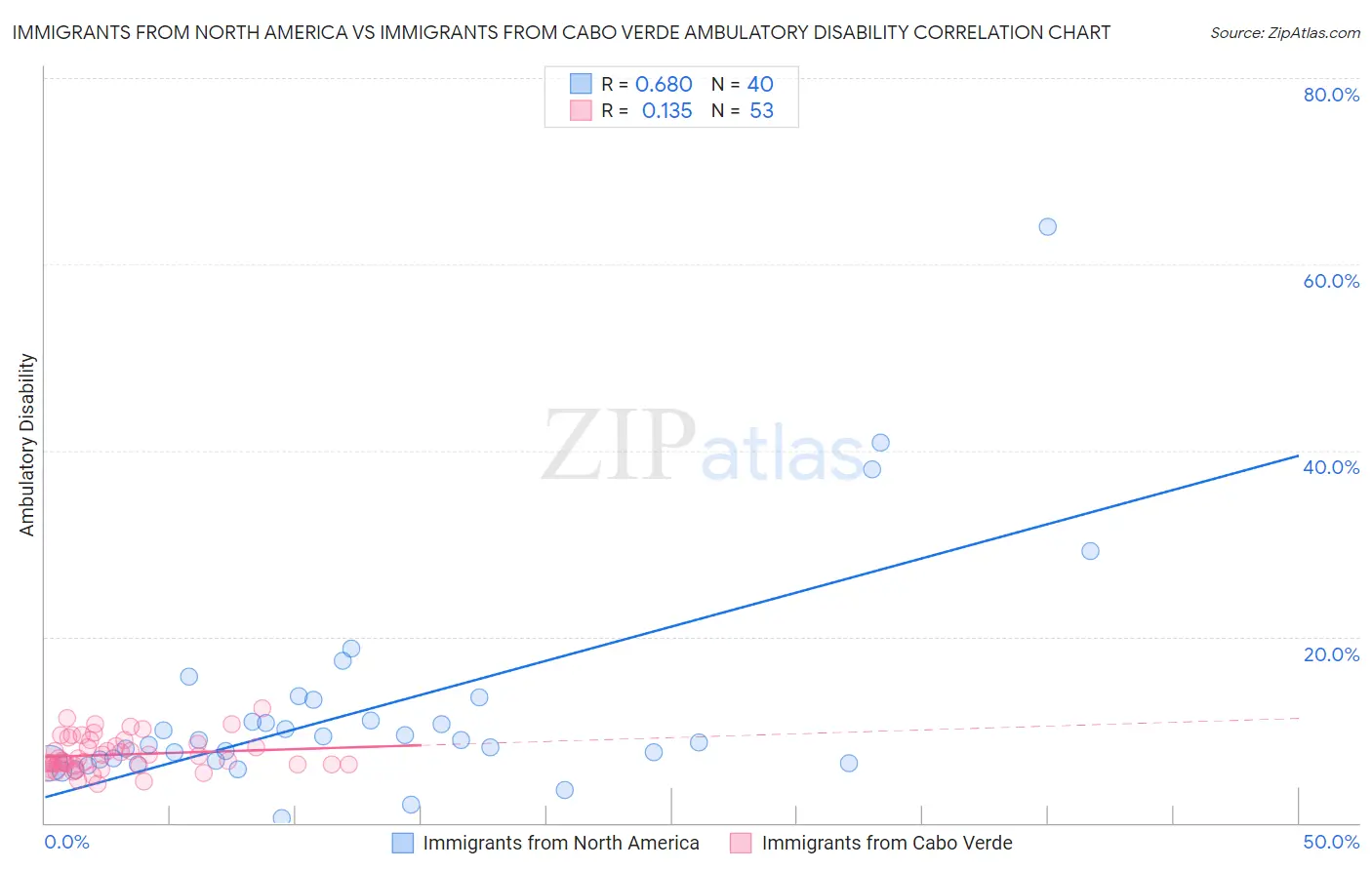 Immigrants from North America vs Immigrants from Cabo Verde Ambulatory Disability