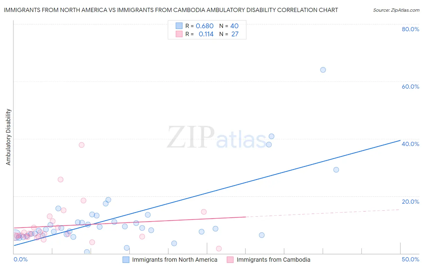 Immigrants from North America vs Immigrants from Cambodia Ambulatory Disability