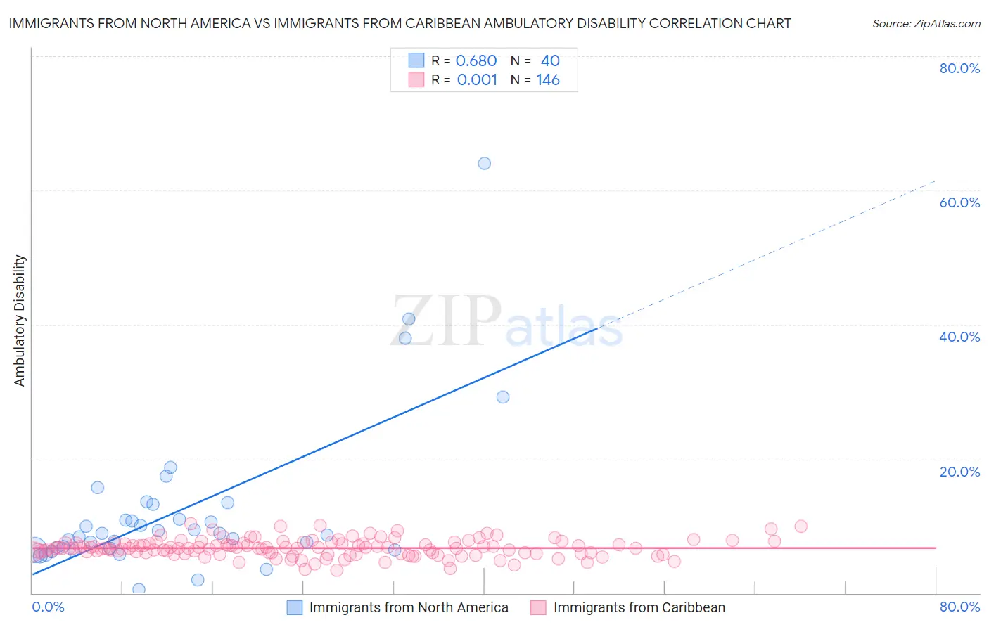 Immigrants from North America vs Immigrants from Caribbean Ambulatory Disability