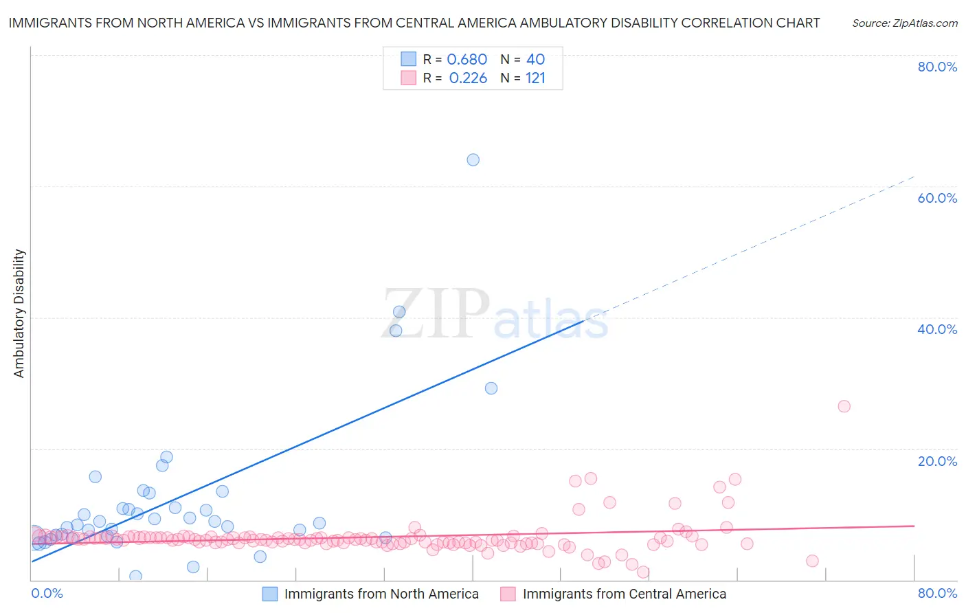 Immigrants from North America vs Immigrants from Central America Ambulatory Disability
