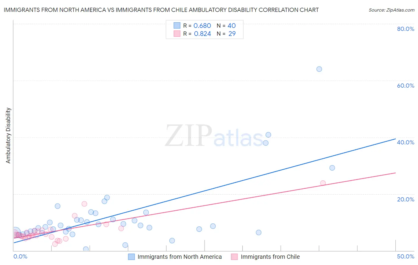 Immigrants from North America vs Immigrants from Chile Ambulatory Disability
