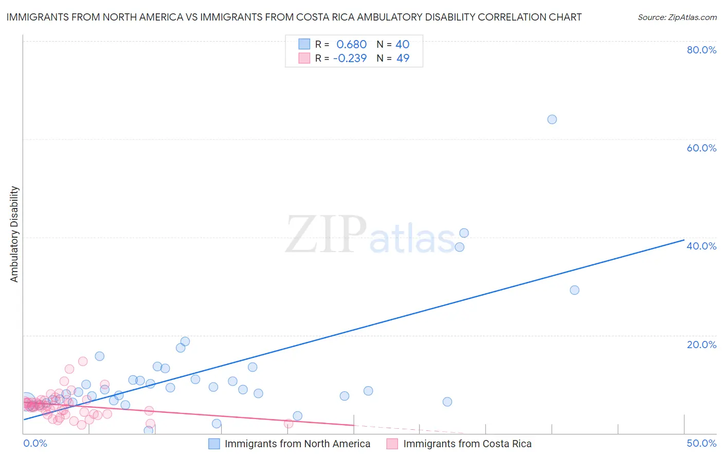 Immigrants from North America vs Immigrants from Costa Rica Ambulatory Disability