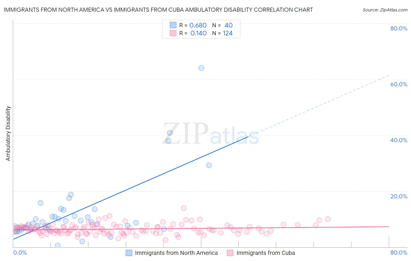 Immigrants from North America vs Immigrants from Cuba Ambulatory Disability