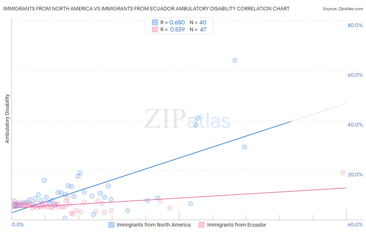 Immigrants from North America vs Immigrants from Ecuador Ambulatory Disability