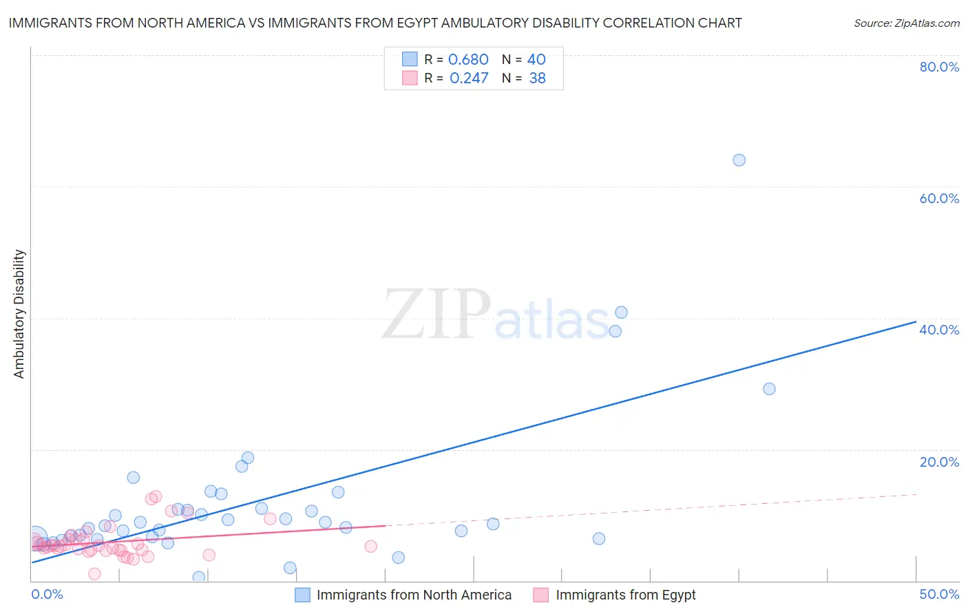 Immigrants from North America vs Immigrants from Egypt Ambulatory Disability