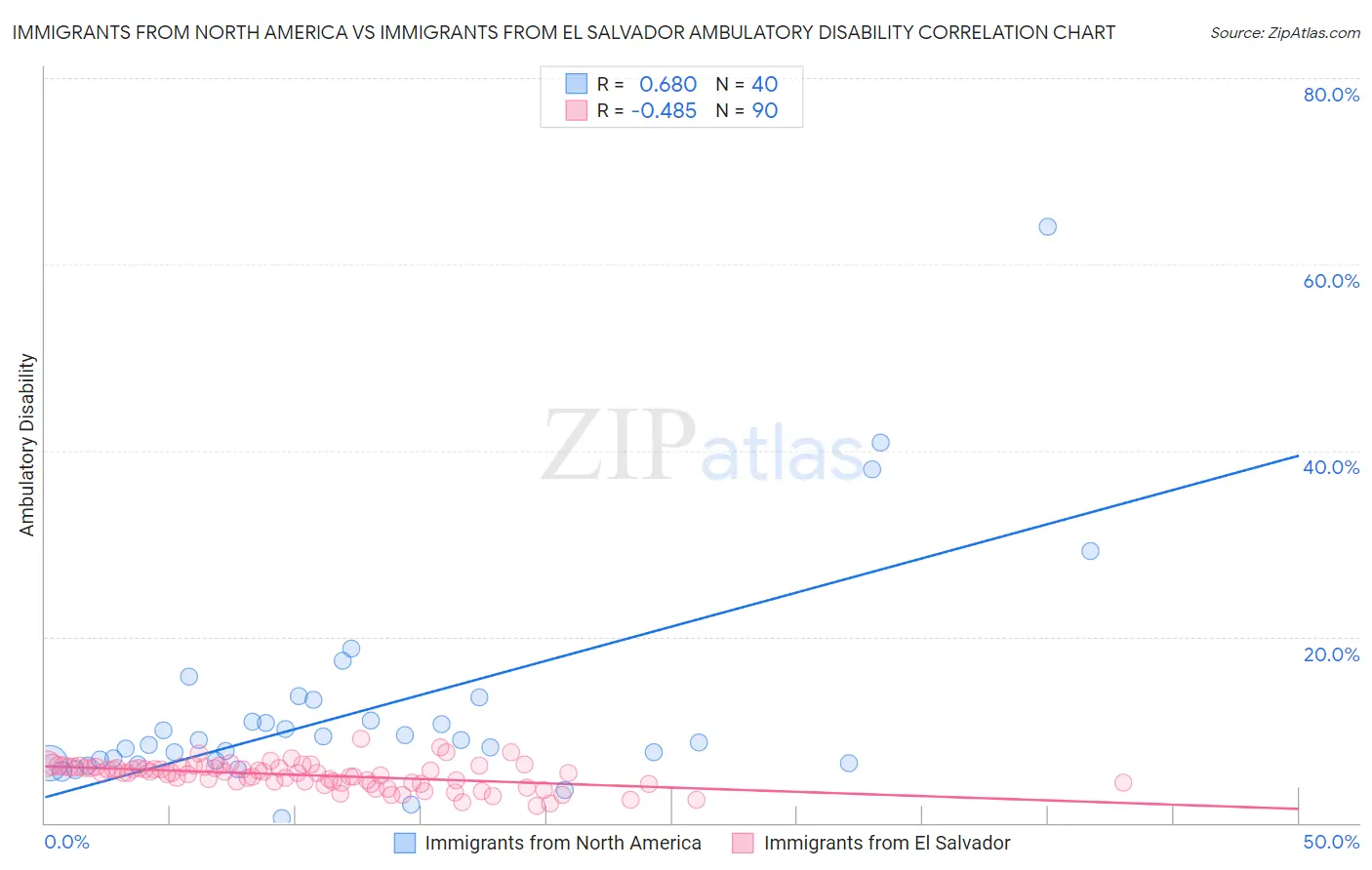 Immigrants from North America vs Immigrants from El Salvador Ambulatory Disability