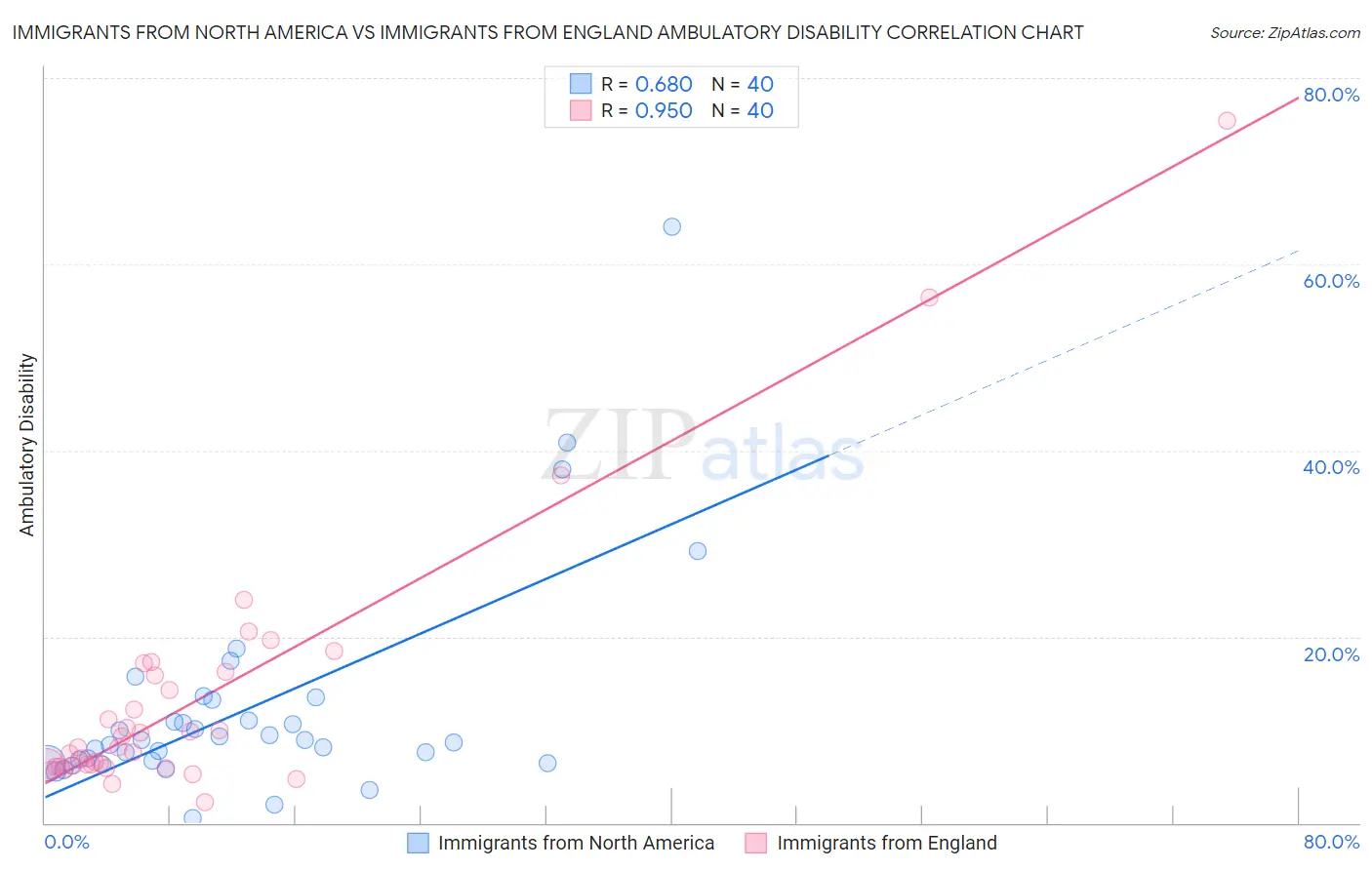 Immigrants from North America vs Immigrants from England Ambulatory Disability