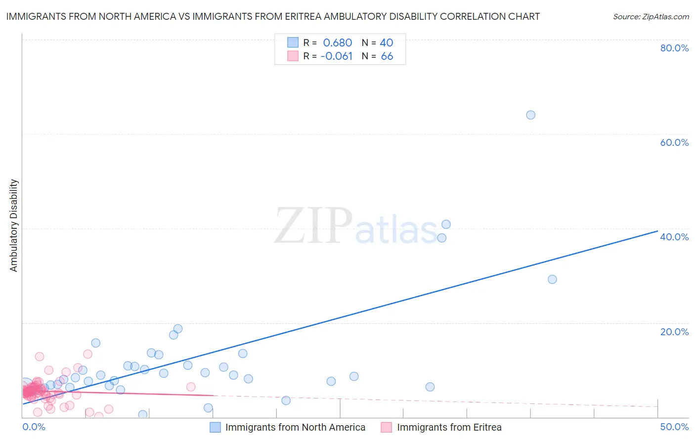 Immigrants from North America vs Immigrants from Eritrea Ambulatory Disability