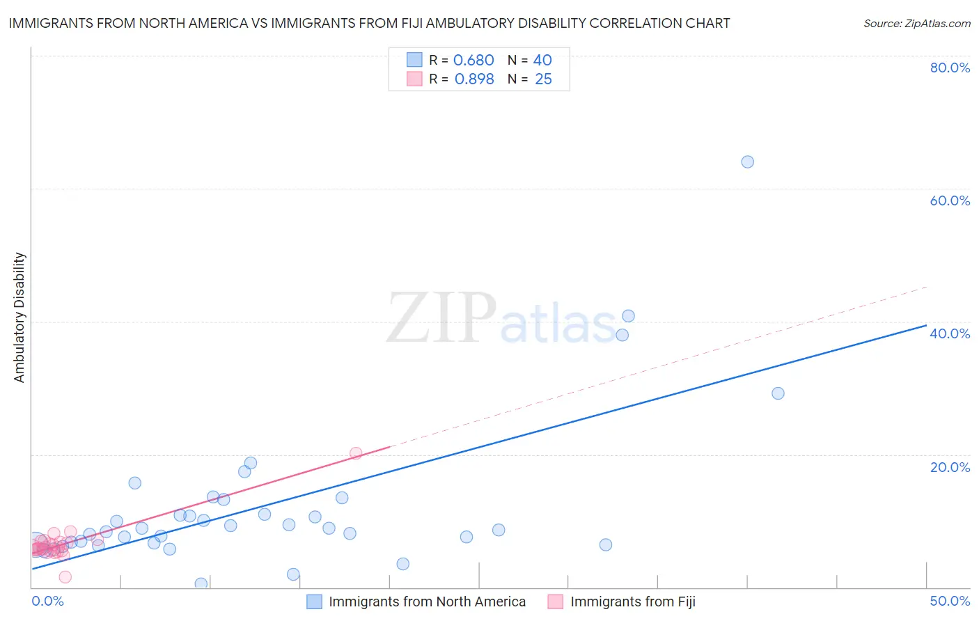 Immigrants from North America vs Immigrants from Fiji Ambulatory Disability