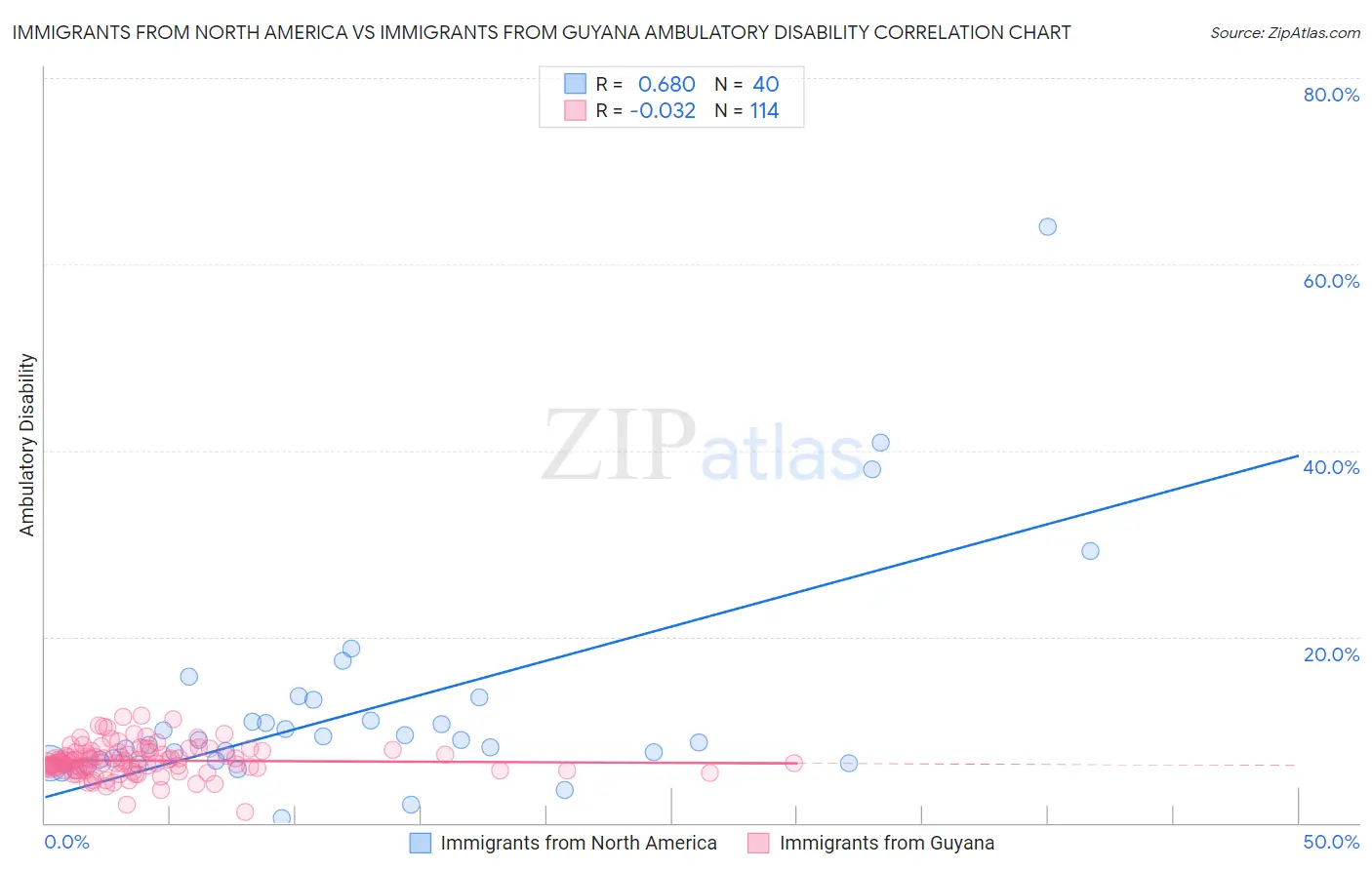 Immigrants from North America vs Immigrants from Guyana Ambulatory Disability