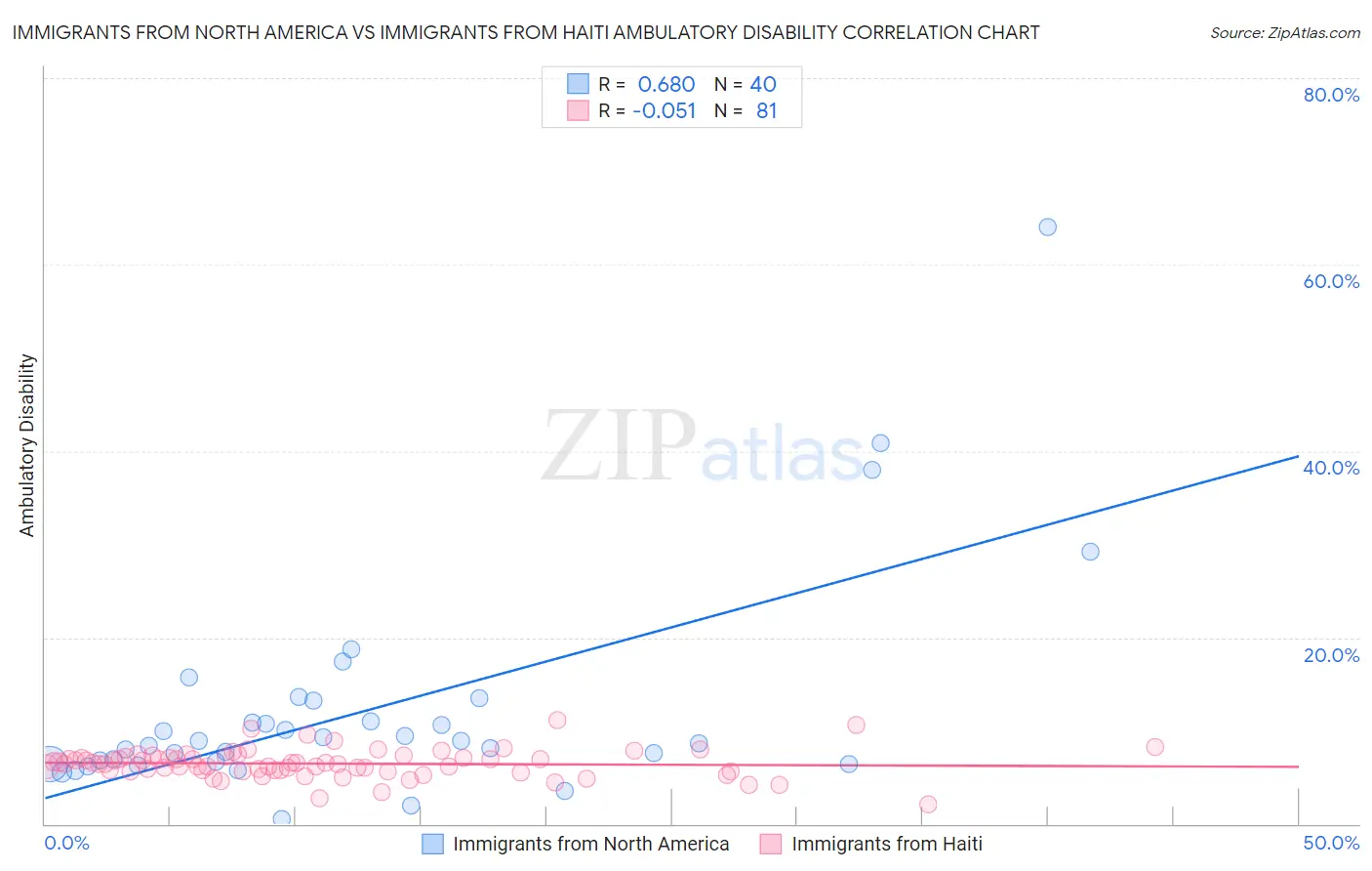 Immigrants from North America vs Immigrants from Haiti Ambulatory Disability
