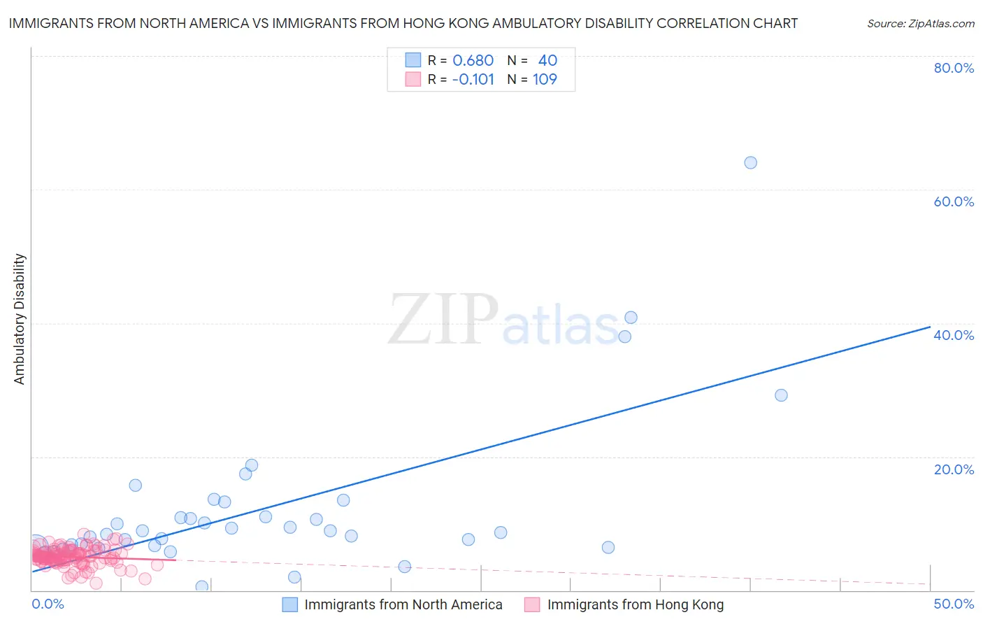 Immigrants from North America vs Immigrants from Hong Kong Ambulatory Disability