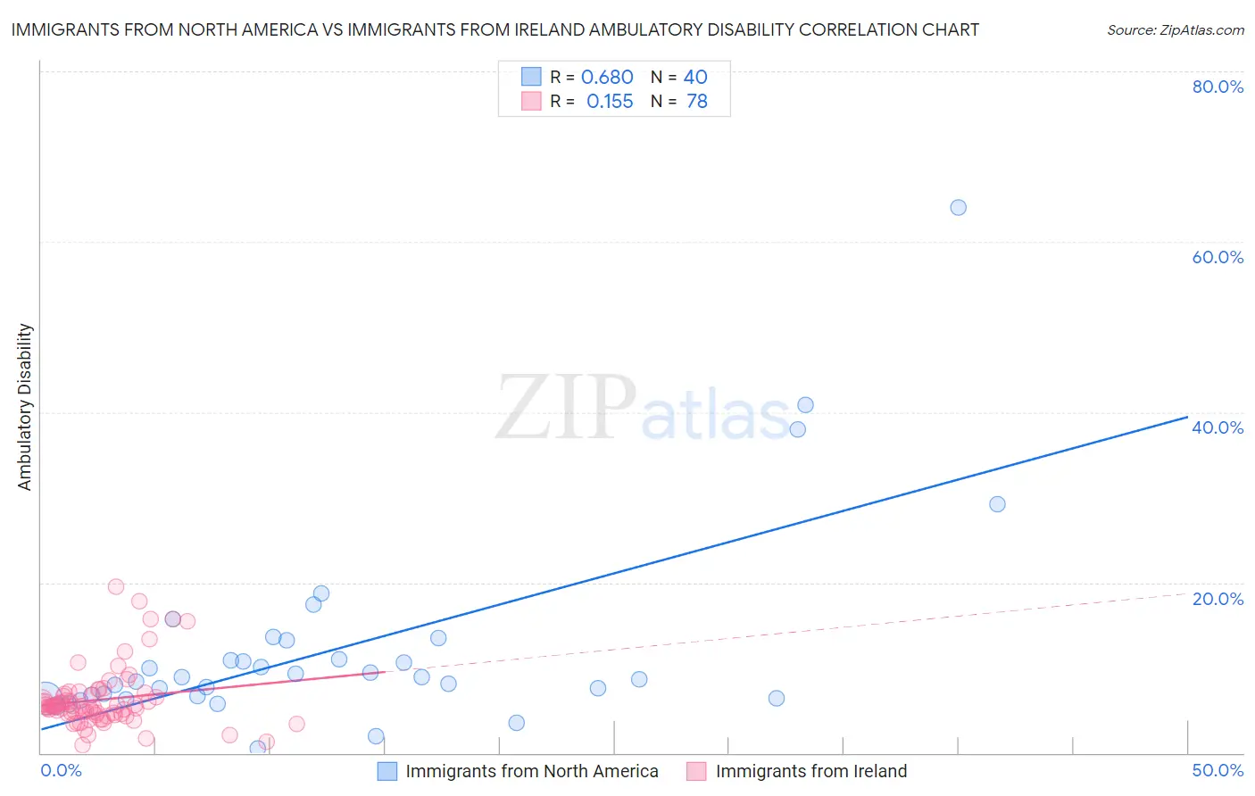 Immigrants from North America vs Immigrants from Ireland Ambulatory Disability