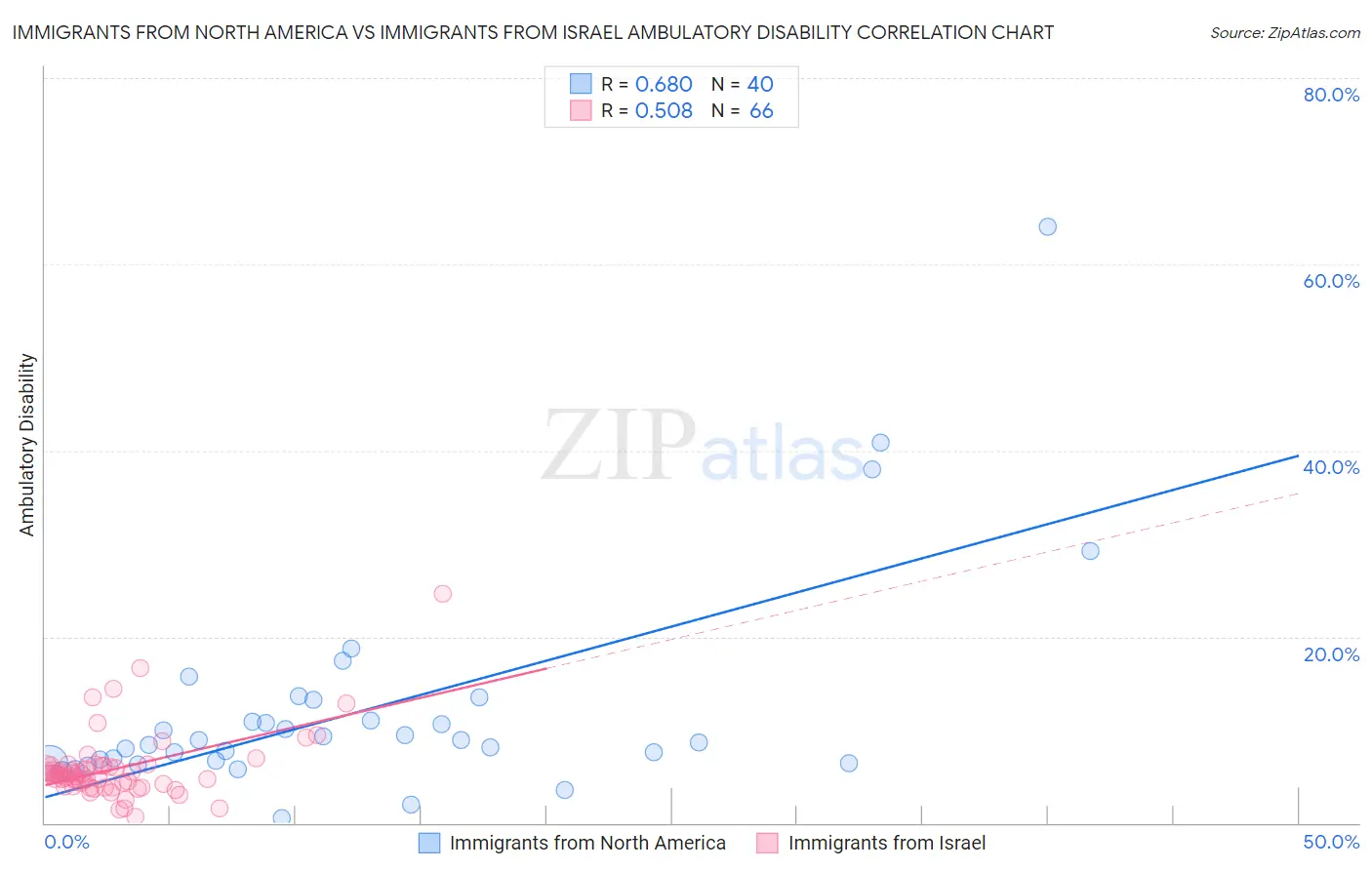 Immigrants from North America vs Immigrants from Israel Ambulatory Disability