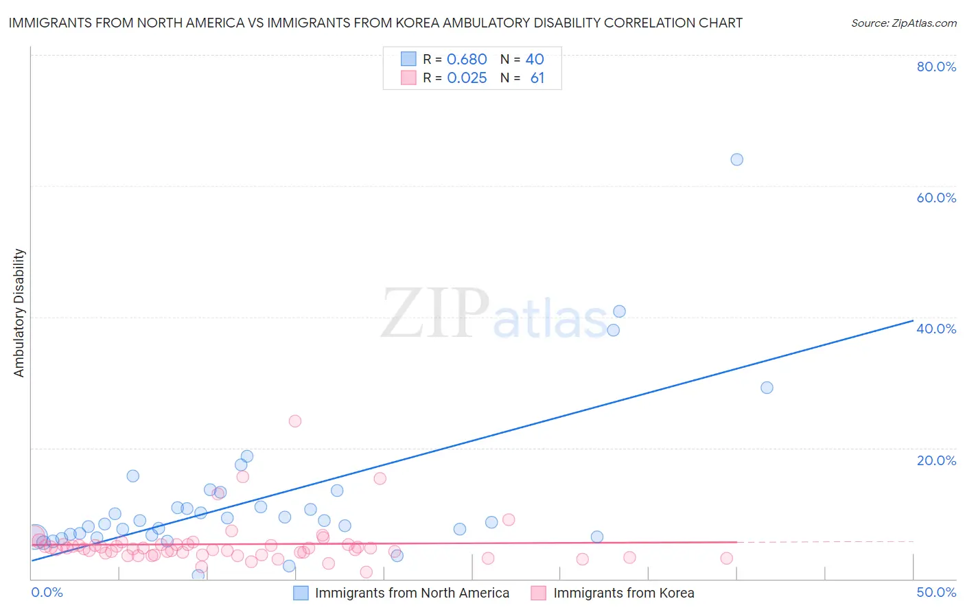 Immigrants from North America vs Immigrants from Korea Ambulatory Disability