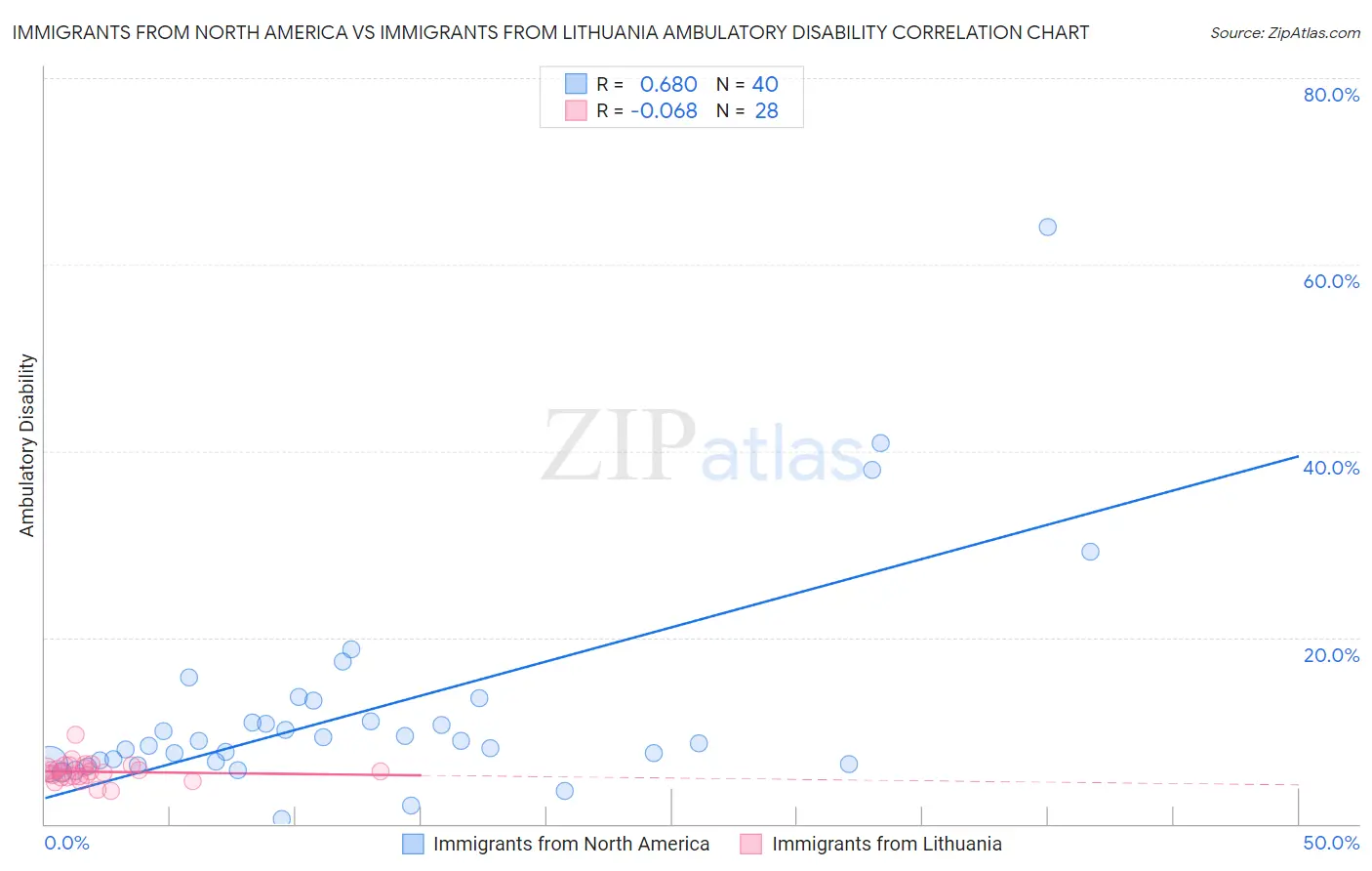 Immigrants from North America vs Immigrants from Lithuania Ambulatory Disability