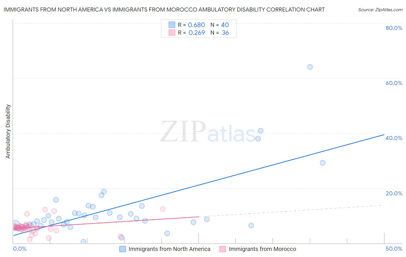 Immigrants from North America vs Immigrants from Morocco Ambulatory Disability