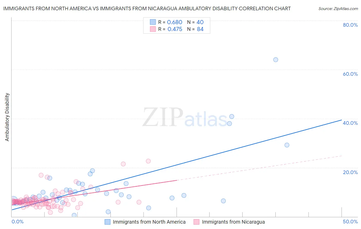 Immigrants from North America vs Immigrants from Nicaragua Ambulatory Disability