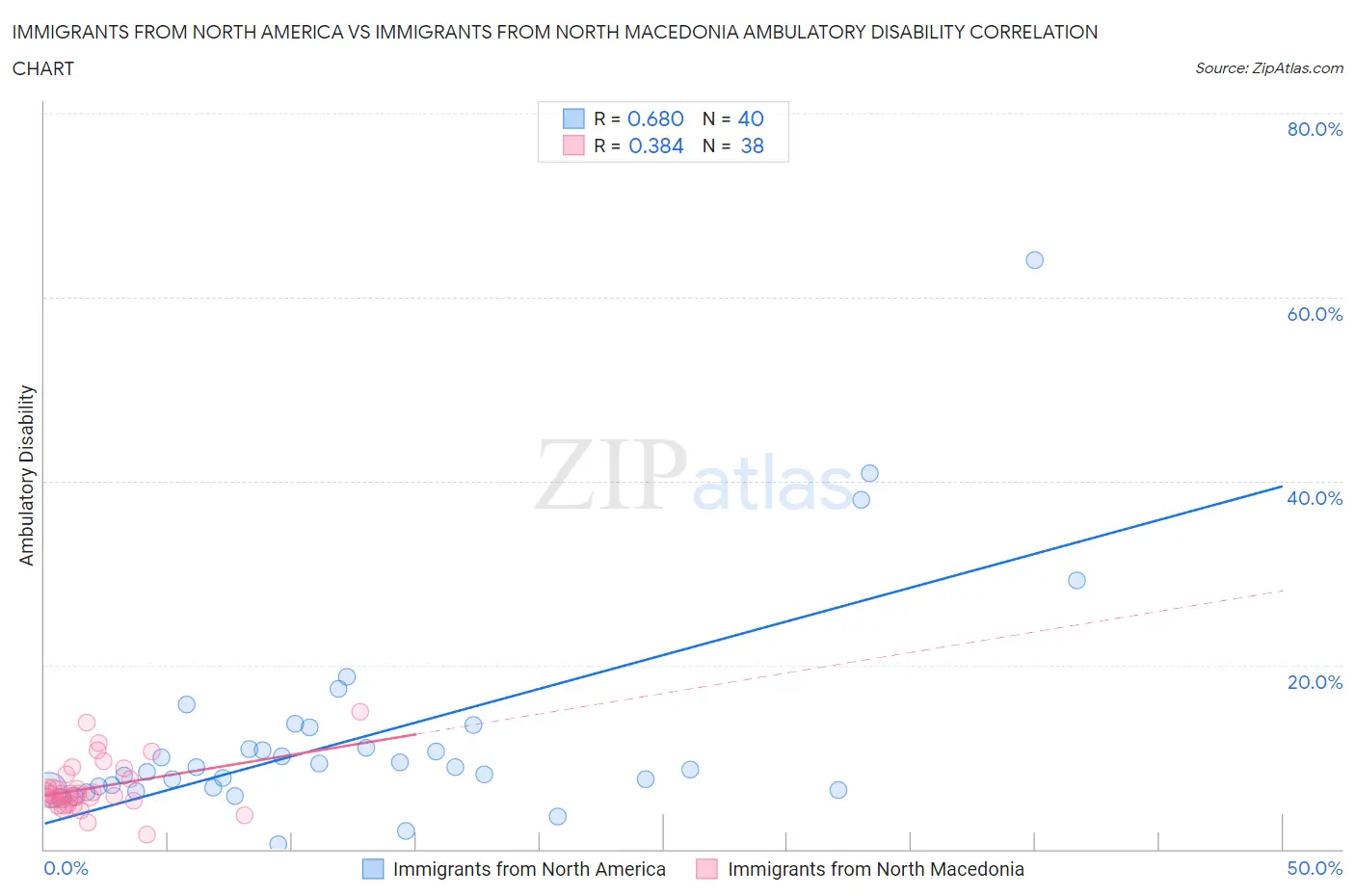 Immigrants from North America vs Immigrants from North Macedonia Ambulatory Disability
