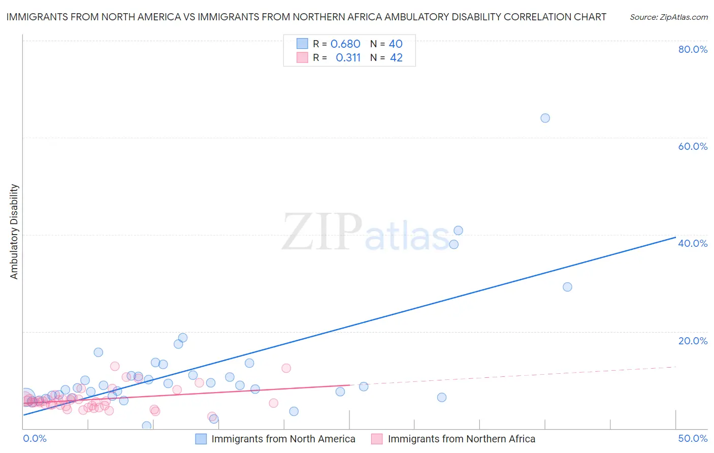 Immigrants from North America vs Immigrants from Northern Africa Ambulatory Disability