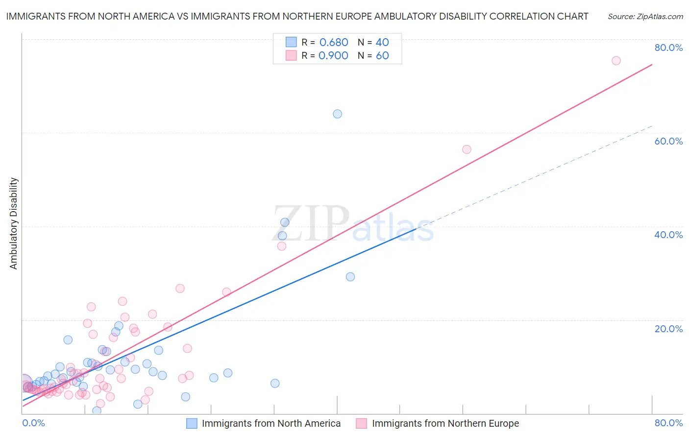 Immigrants from North America vs Immigrants from Northern Europe Ambulatory Disability