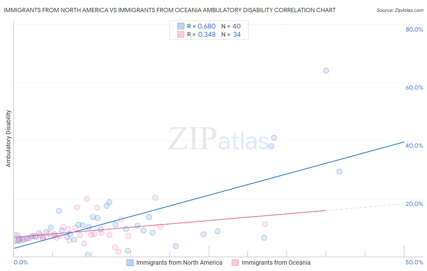 Immigrants from North America vs Immigrants from Oceania Ambulatory Disability