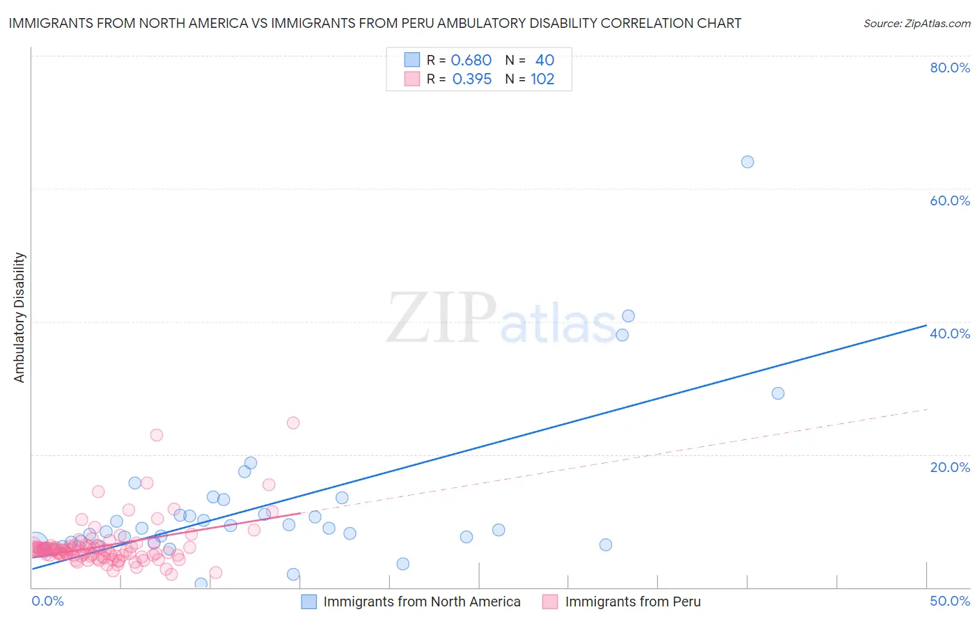 Immigrants from North America vs Immigrants from Peru Ambulatory Disability
