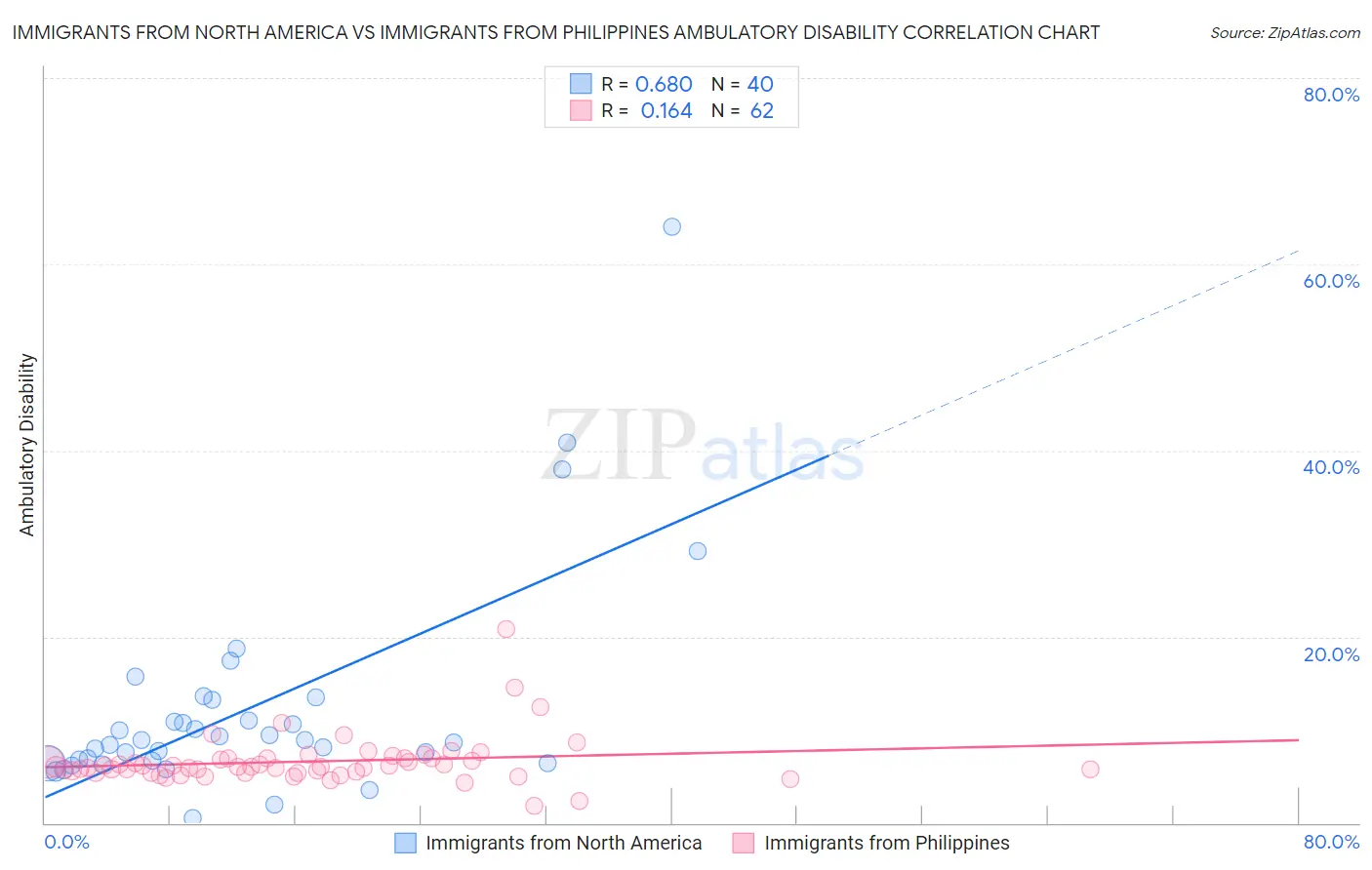 Immigrants from North America vs Immigrants from Philippines Ambulatory Disability