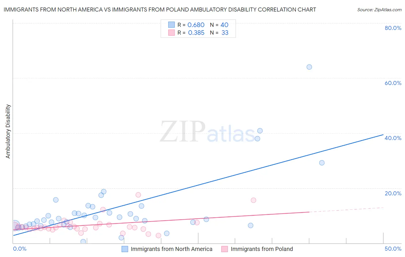 Immigrants from North America vs Immigrants from Poland Ambulatory Disability