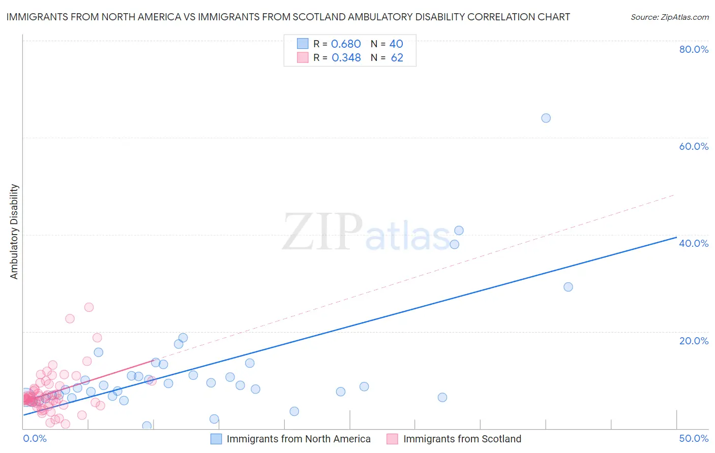 Immigrants from North America vs Immigrants from Scotland Ambulatory Disability