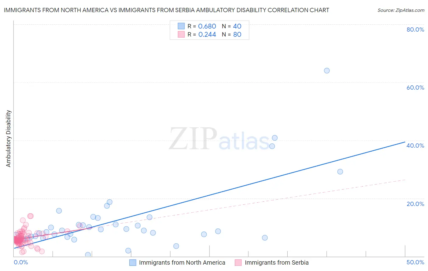 Immigrants from North America vs Immigrants from Serbia Ambulatory Disability