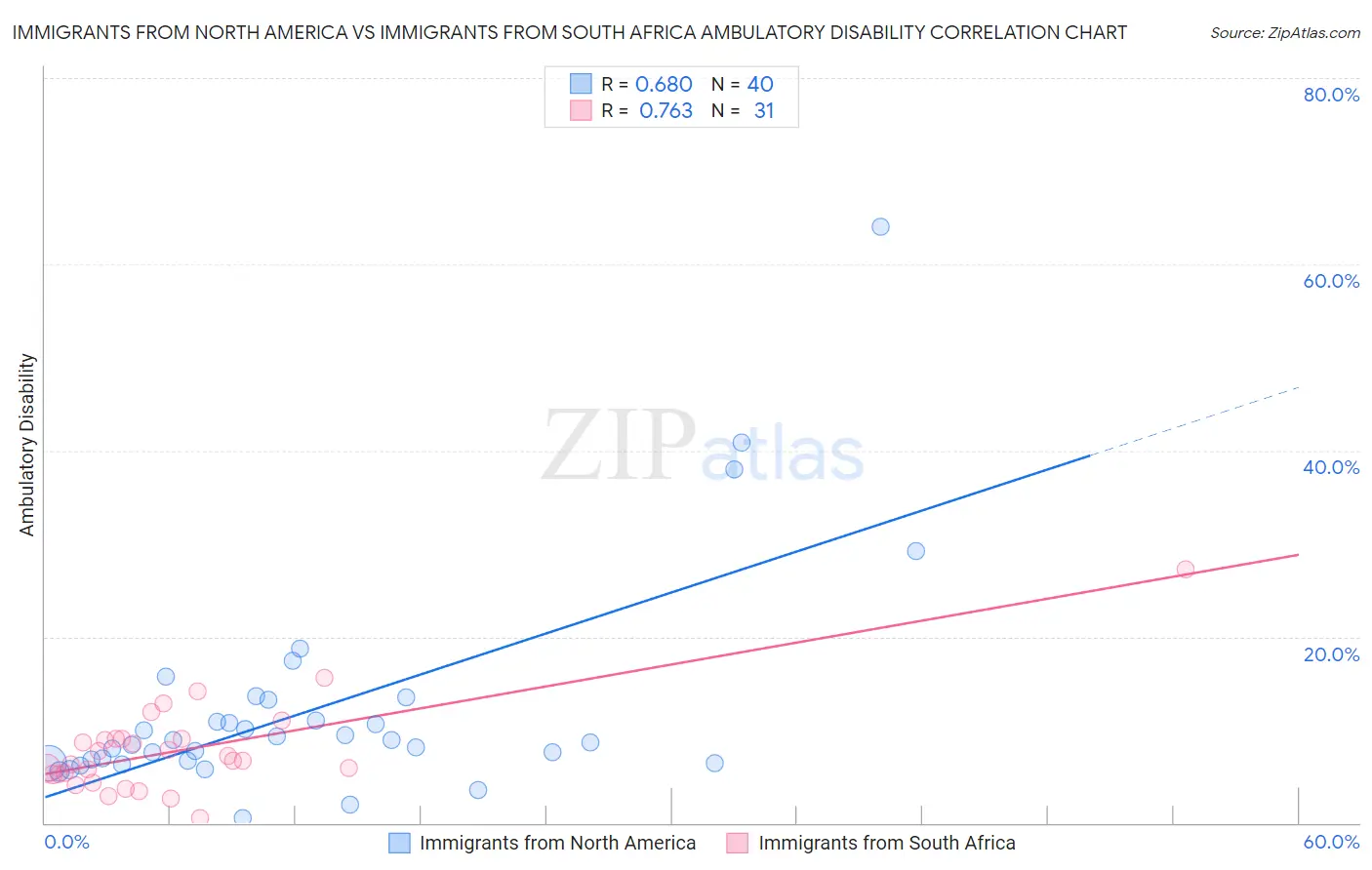 Immigrants from North America vs Immigrants from South Africa Ambulatory Disability
