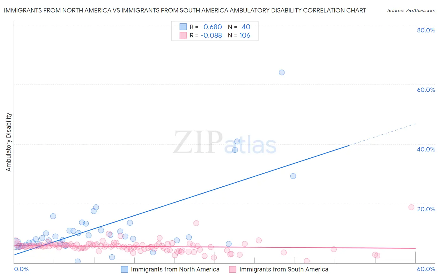 Immigrants from North America vs Immigrants from South America Ambulatory Disability