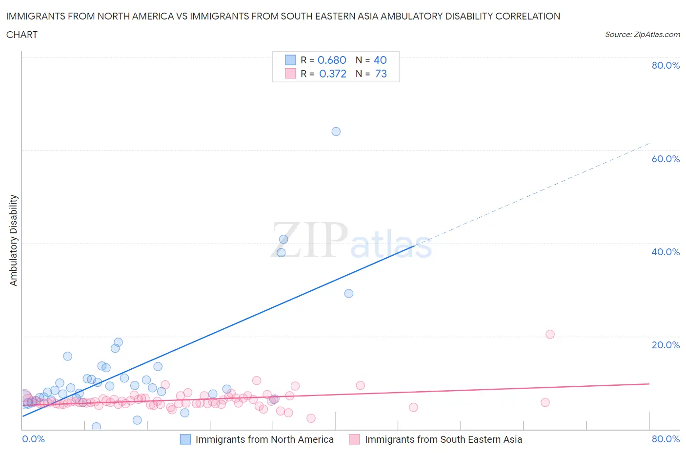 Immigrants from North America vs Immigrants from South Eastern Asia Ambulatory Disability