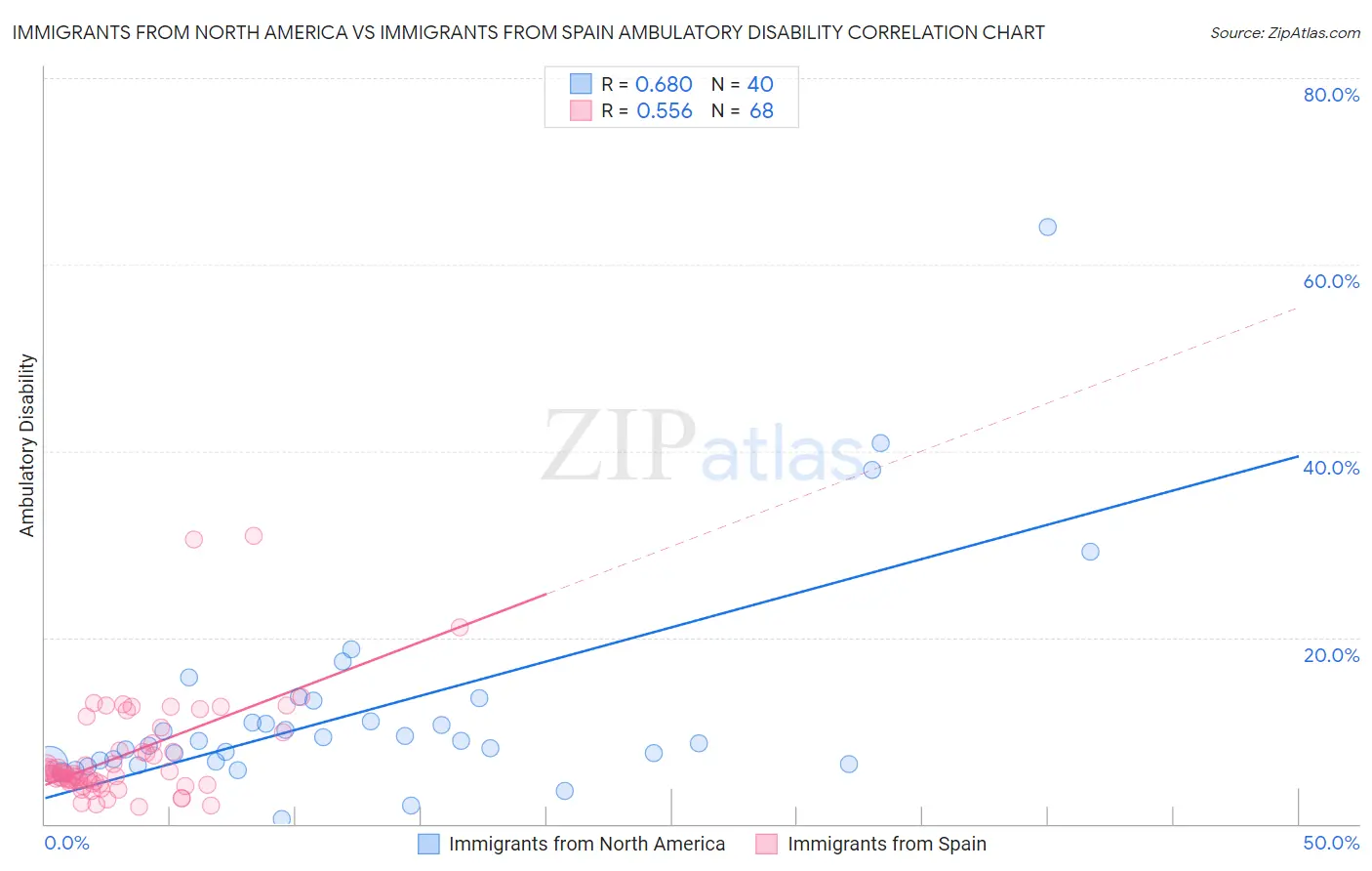 Immigrants from North America vs Immigrants from Spain Ambulatory Disability