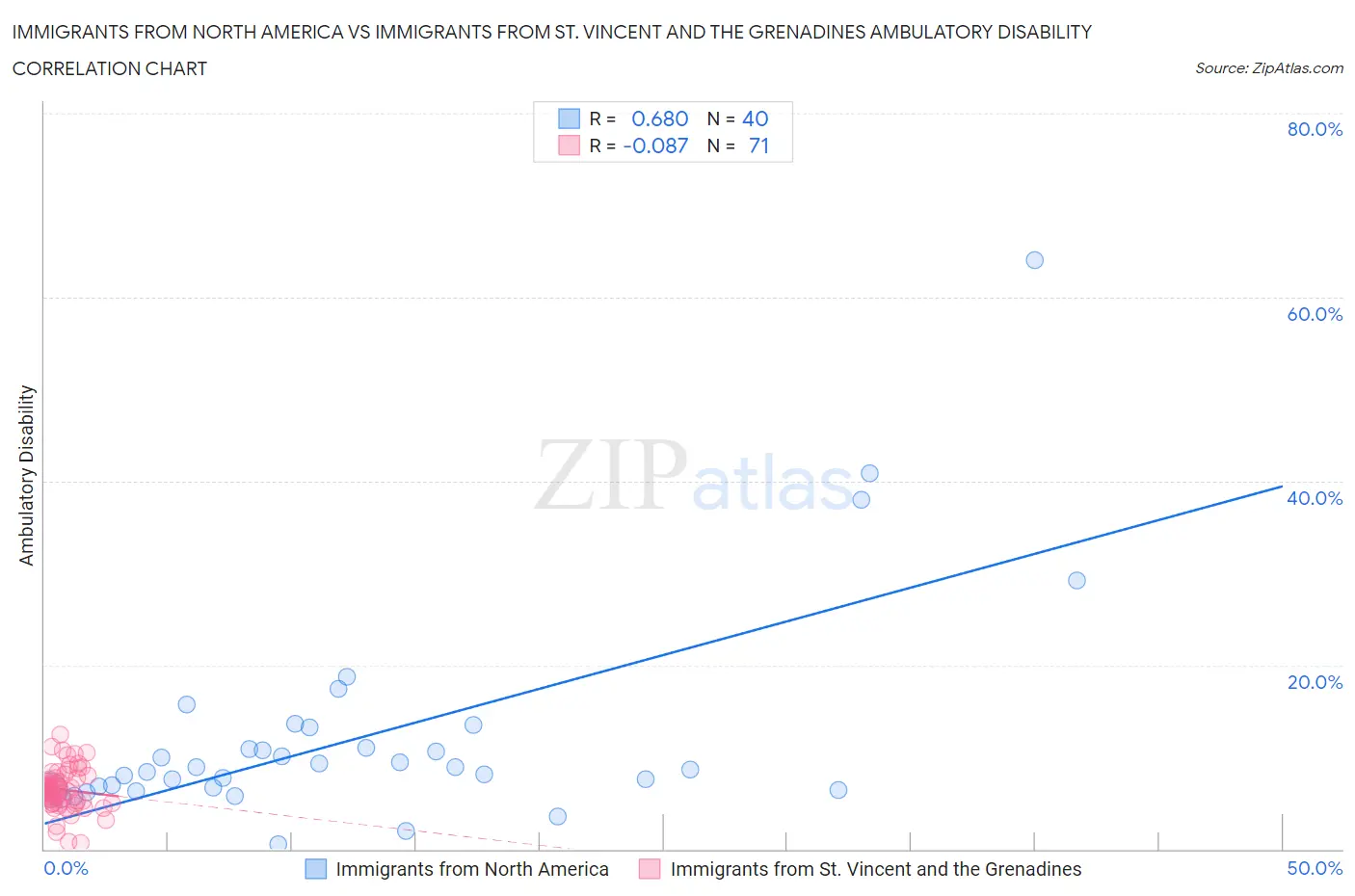Immigrants from North America vs Immigrants from St. Vincent and the Grenadines Ambulatory Disability