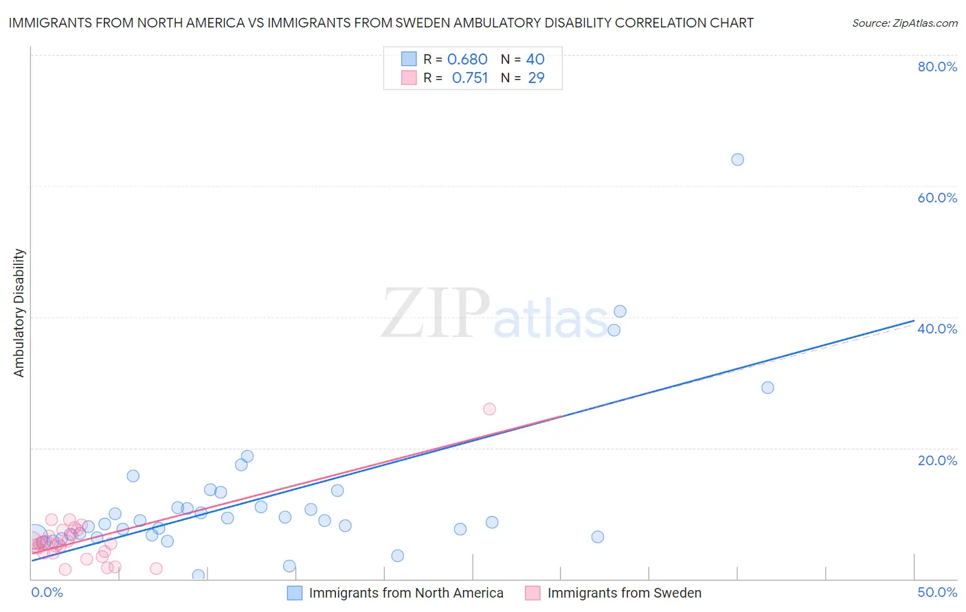 Immigrants from North America vs Immigrants from Sweden Ambulatory Disability
