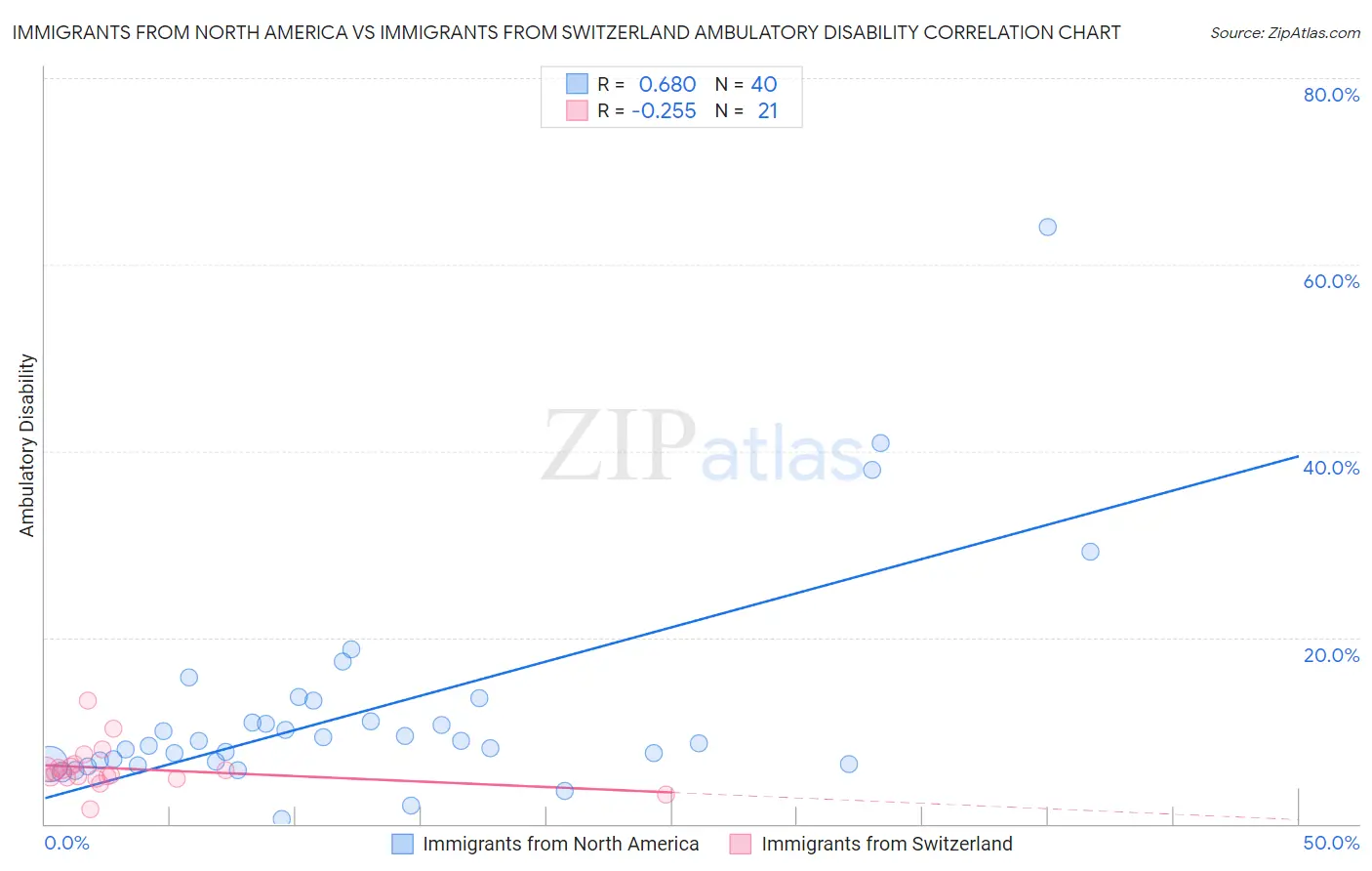 Immigrants from North America vs Immigrants from Switzerland Ambulatory Disability