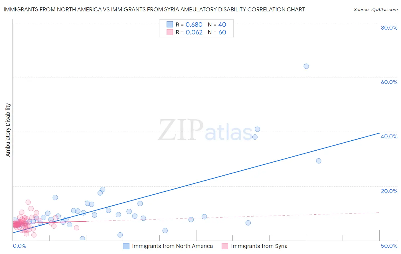 Immigrants from North America vs Immigrants from Syria Ambulatory Disability